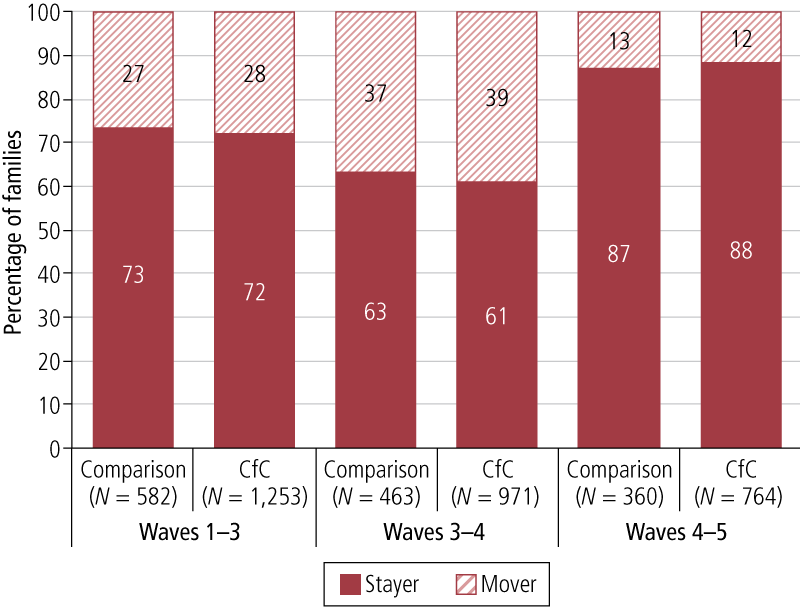 Figure 4.1: Proportion of families who stayed in or moved out of their residence from the previous wave, Waves 3, 4 &amp;amp; 5, comparison and CfC sites