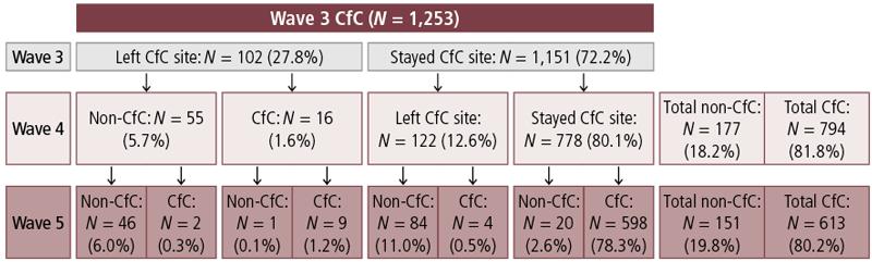 Figure 4.3: Proportions of families moving out of and into CfC sites at Waves 3, 4 &amp;amp; 5