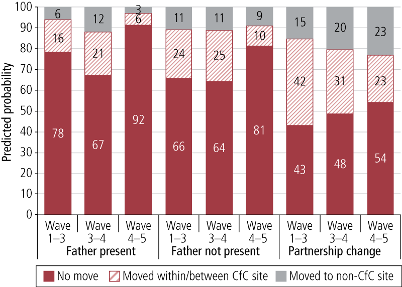 Figure 4.4: Predicted probability of not moving, moving within/between CfC site and moving to non-CfC site between Waves 1&amp;ndash;3, 3&amp;ndash;4 and 4&amp;ndash;5, by whether families had a father present or partnership change
